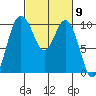 Sneeoosh Beach tide chart for Saturday, March 9, 2024