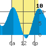 Sneeoosh Beach tide chart for Wednesday, April 10, 2024