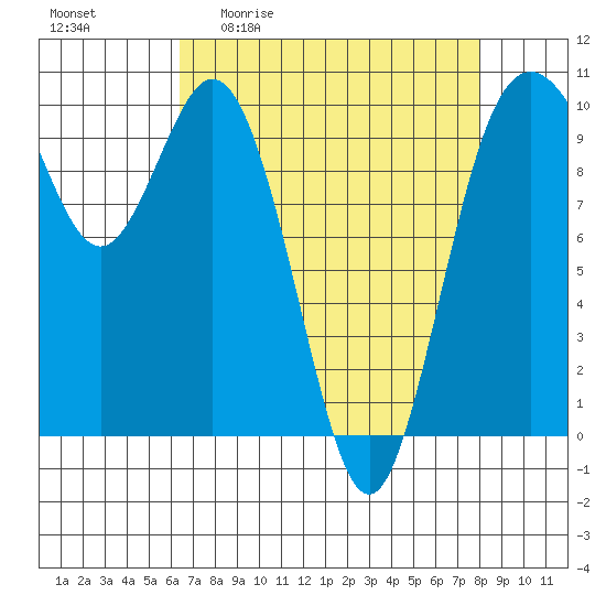 Sneeoosh Beach tide chart for Friday, April 12, 2024