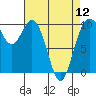 Sneeoosh Beach tide chart for Friday, April 12, 2024