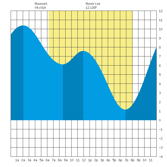 Sneeoosh Beach tide chart for Tuesday, April 16, 2024