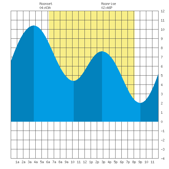 Sneeoosh Beach tide chart for Thursday, April 18, 2024