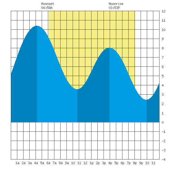 Sneeoosh Beach tide chart for Friday, April 19, 2024