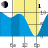 Sneeoosh Beach tide chart for Monday, April 1, 2024