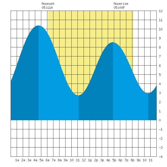 Sneeoosh Beach tide chart for Saturday, April 20, 2024