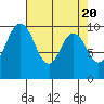 Sneeoosh Beach tide chart for Saturday, April 20, 2024