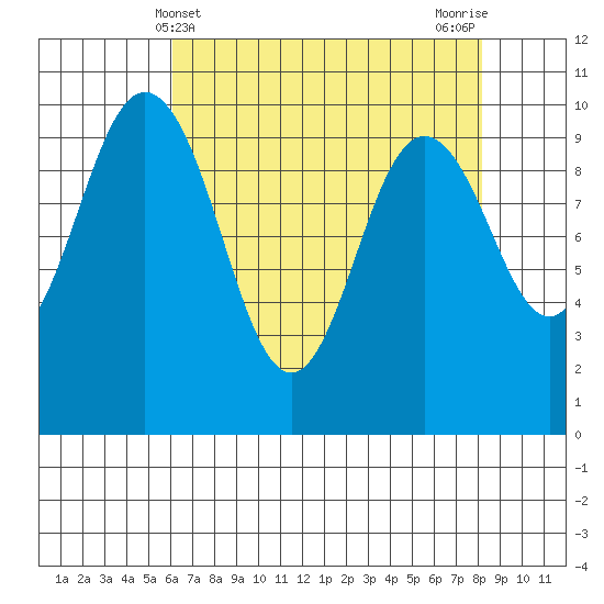 Sneeoosh Beach tide chart for Sunday, April 21, 2024