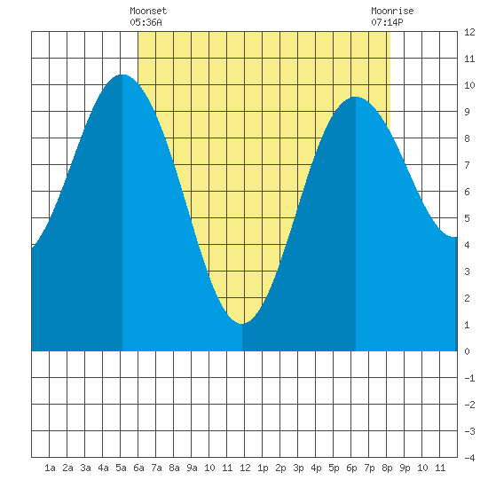 Sneeoosh Beach tide chart for Monday, April 22, 2024