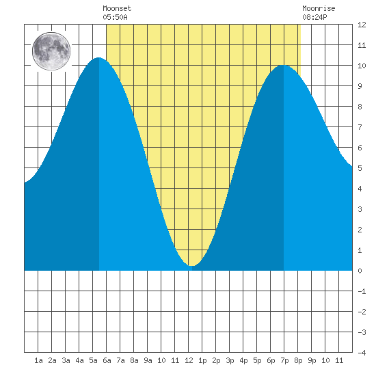 Sneeoosh Beach tide chart for Tuesday, April 23, 2024