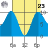Sneeoosh Beach tide chart for Tuesday, April 23, 2024