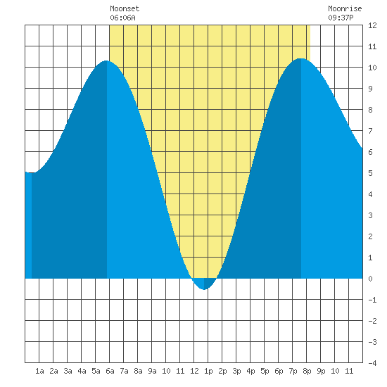 Sneeoosh Beach tide chart for Wednesday, April 24, 2024