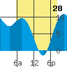 Sneeoosh Beach tide chart for Sunday, April 28, 2024