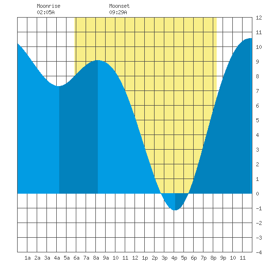 Sneeoosh Beach tide chart for Monday, April 29, 2024