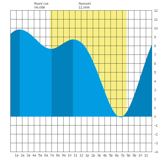 Sneeoosh Beach tide chart for Tuesday, April 2, 2024