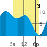 Sneeoosh Beach tide chart for Wednesday, April 3, 2024