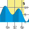 Sneeoosh Beach tide chart for Friday, April 5, 2024