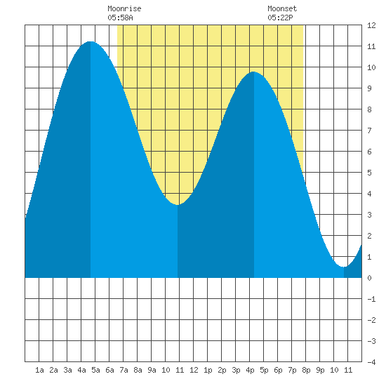 Sneeoosh Beach tide chart for Saturday, April 6, 2024