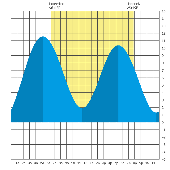 Sneeoosh Beach tide chart for Sunday, April 7, 2024