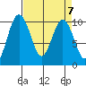 Sneeoosh Beach tide chart for Sunday, April 7, 2024