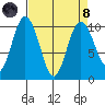 Sneeoosh Beach tide chart for Monday, April 8, 2024