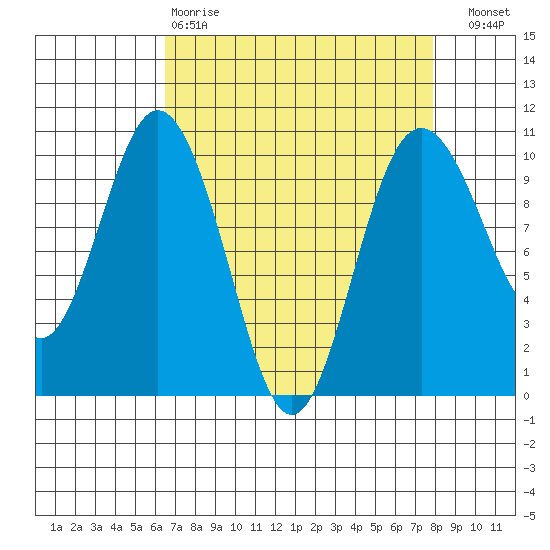 Sneeoosh Beach tide chart for Tuesday, April 9, 2024
