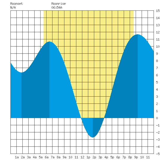 Sneeoosh Beach tide chart for Friday, May 10, 2024