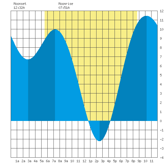 Sneeoosh Beach tide chart for Saturday, May 11, 2024