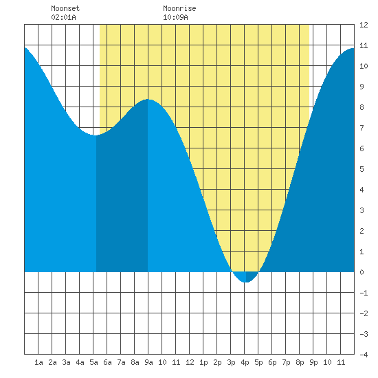 Sneeoosh Beach tide chart for Monday, May 13, 2024