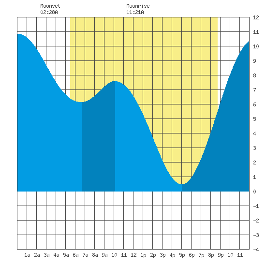 Sneeoosh Beach tide chart for Tuesday, May 14, 2024