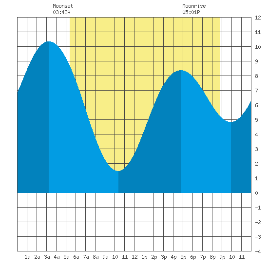 Sneeoosh Beach tide chart for Sunday, May 19, 2024