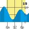 Sneeoosh Beach tide chart for Sunday, May 19, 2024