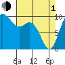 Sneeoosh Beach tide chart for Wednesday, May 1, 2024