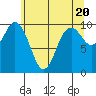 Sneeoosh Beach tide chart for Monday, May 20, 2024