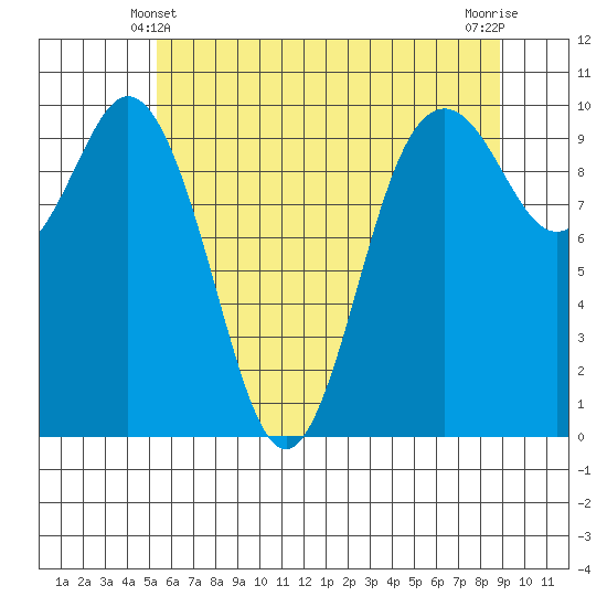 Sneeoosh Beach tide chart for Tuesday, May 21, 2024