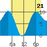 Sneeoosh Beach tide chart for Tuesday, May 21, 2024