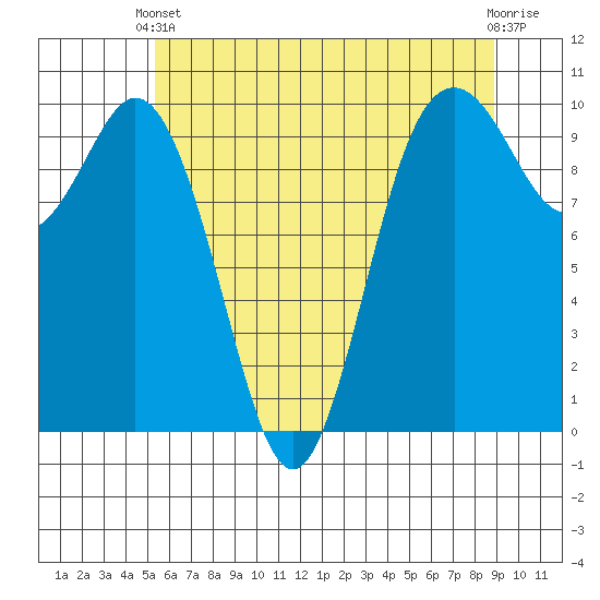 Sneeoosh Beach tide chart for Wednesday, May 22, 2024