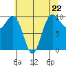 Sneeoosh Beach tide chart for Wednesday, May 22, 2024