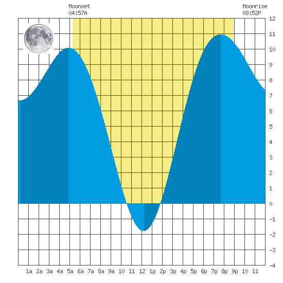 Sneeoosh Beach tide chart for Thursday, May 23, 2024
