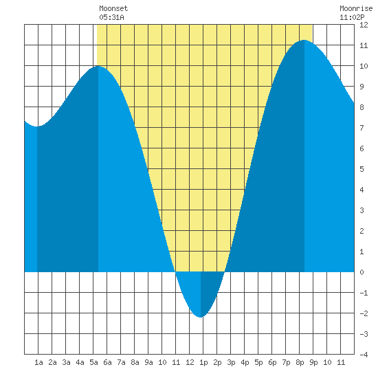 Sneeoosh Beach tide chart for Friday, May 24, 2024