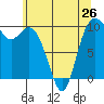 Sneeoosh Beach tide chart for Sunday, May 26, 2024