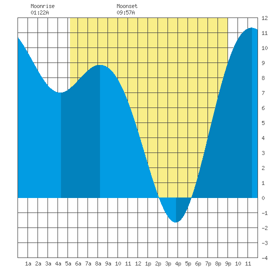 Sneeoosh Beach tide chart for Tuesday, May 28, 2024