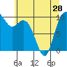 Sneeoosh Beach tide chart for Tuesday, May 28, 2024