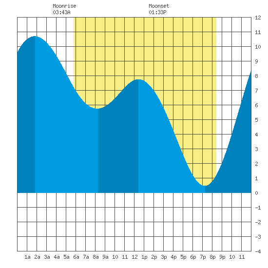 Sneeoosh Beach tide chart for Thursday, May 2, 2024