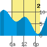 Sneeoosh Beach tide chart for Thursday, May 2, 2024