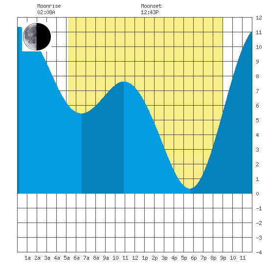 Sneeoosh Beach tide chart for Thursday, May 30, 2024
