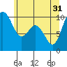 Sneeoosh Beach tide chart for Friday, May 31, 2024