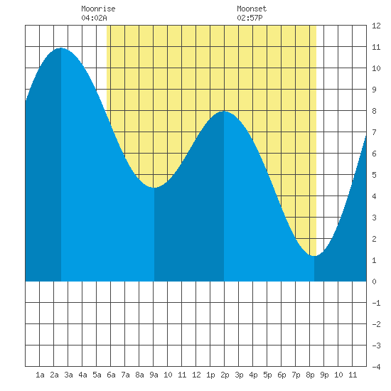 Sneeoosh Beach tide chart for Friday, May 3, 2024