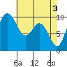Sneeoosh Beach tide chart for Friday, May 3, 2024
