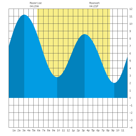 Sneeoosh Beach tide chart for Saturday, May 4, 2024