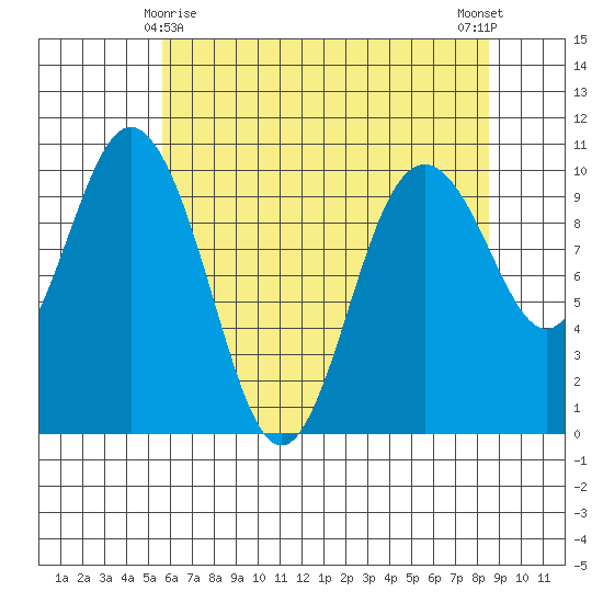 Sneeoosh Beach tide chart for Monday, May 6, 2024